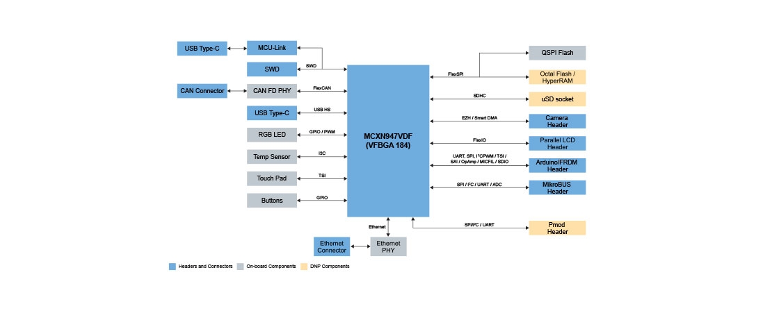 FRDM-MCXN947 Block Diagram