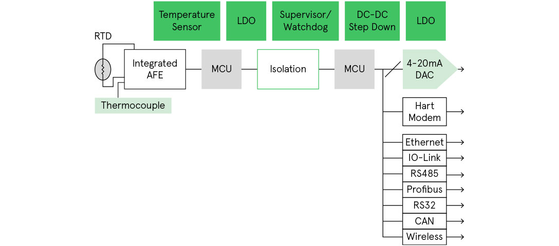 Temperature Transmitter