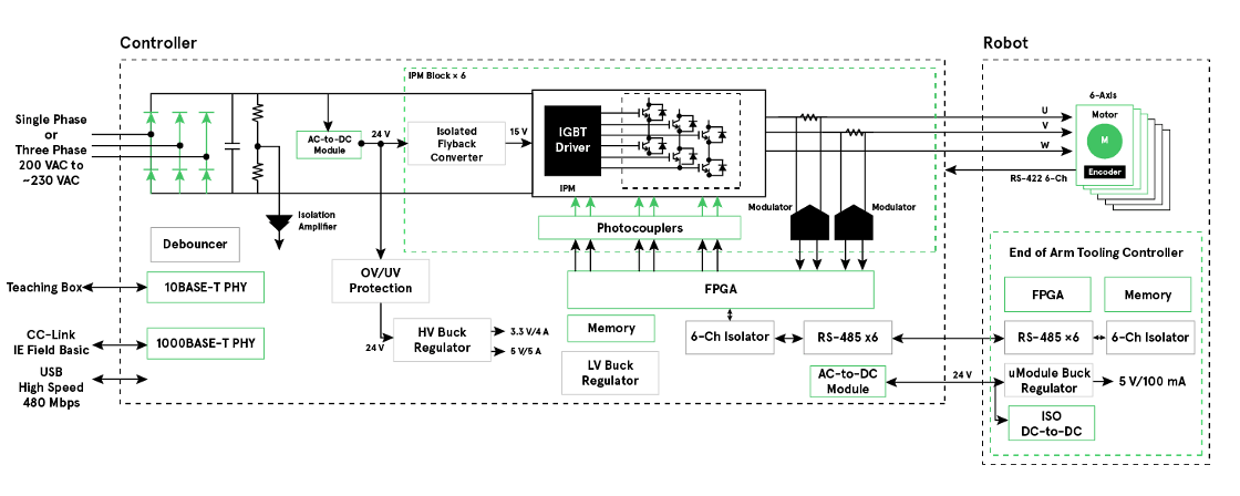 Robot Controller Solution