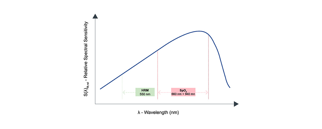 BIOMETRICS MONITORING, Heart rate and blood oxygen USING HIGHLY SENSITIVE PHOTODIODES