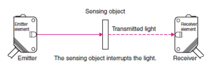 Figure 4: Operating principle of optical proximity sensors (Source)