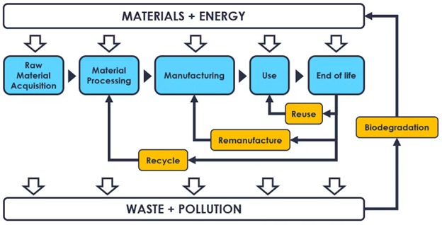 Figure 11: Life cycle analysis (LCA) and carbon footprint optimisation