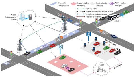 Overview of EV charging solutions within a smart city infrastructure