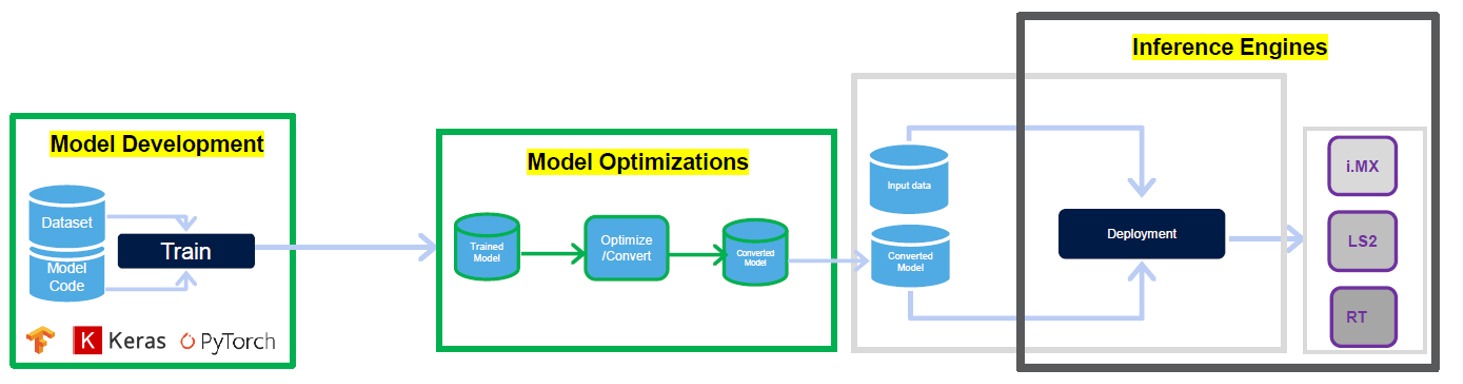 Deploying machine learning to the edge | element14 India