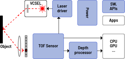 Depth sensing technologies