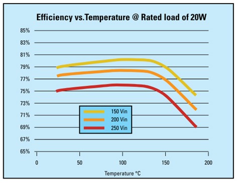 Typical efficiency performance concerning operating temperature (Source)