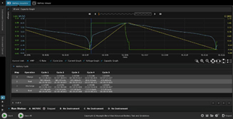 Figure 5: Battery cycling testing results using Keysight’s BV9210B / 11B software