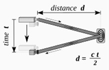 Figure2b: Distance Measurement in LiDAR system
