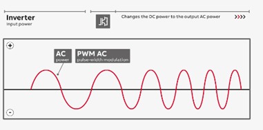 Figure 6: Converting DC to variable AC