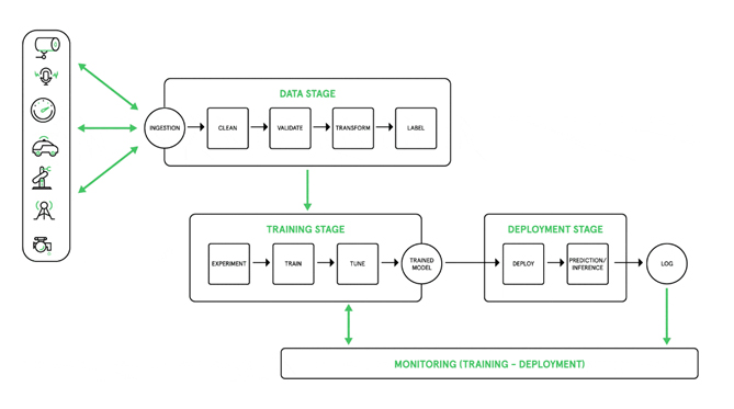 Figure 1: Components of Edge AI (element14)