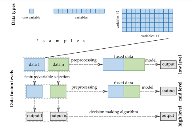 Figure 4: Comparison of fusion methods
