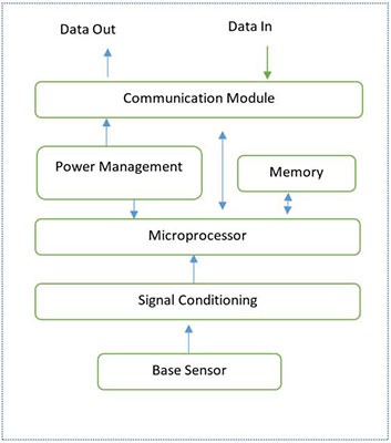 Smart Sensor Architecture
