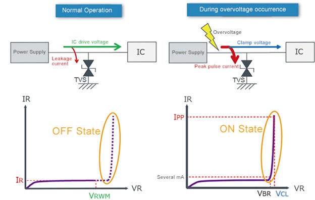 Figure 1: Working principle of TVS diodes (Source)