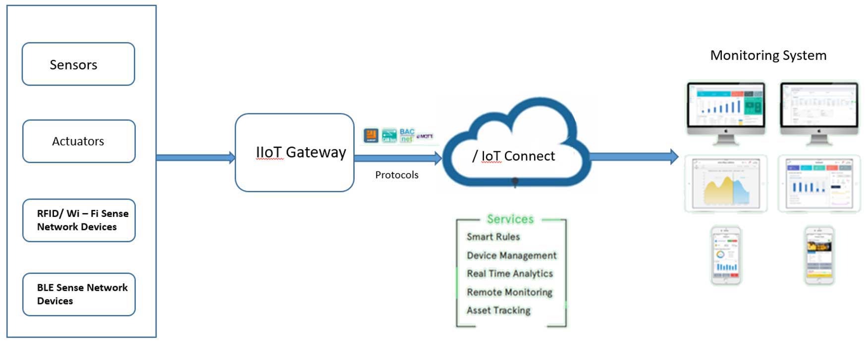 Figure 2: Block Diagram of Monitoring system using IIoT Gateway