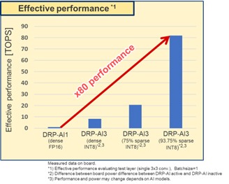 Figure 9: Comparison of Measured Peak Performance of DRP-AI