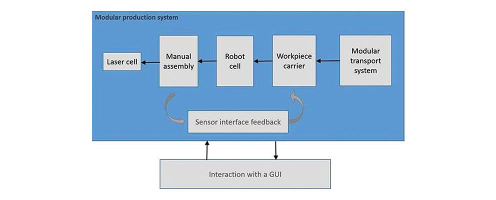 Figure: Components of the modular production system