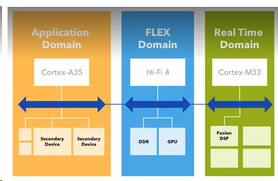 Figure 3: Application, flex, and real-time domains in i.MX8ULP architecture (Source)