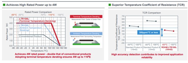 Figure 1: Benefits of the LTR100L’s higher power rating and superior TCR