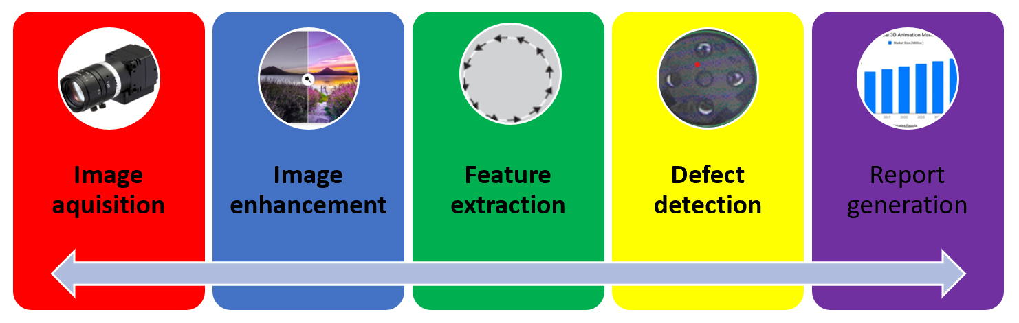 Figure 1: Steps involved in AI-based visual inspection