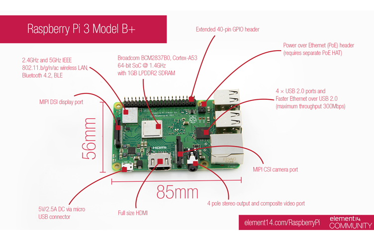 Why Sbcs And Development Kits Are Essential In Enabling Iot Element14
