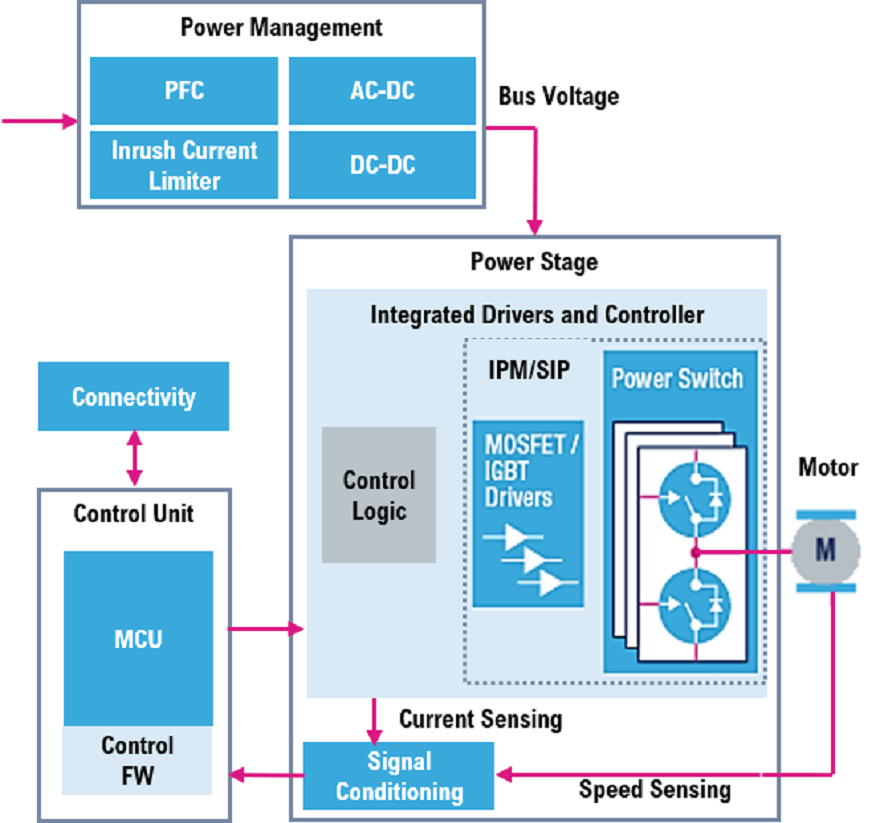 ST Motor Control