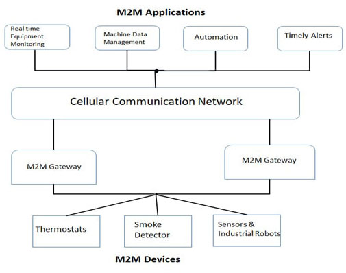 Basic architecture of Machine-to-Machine communication