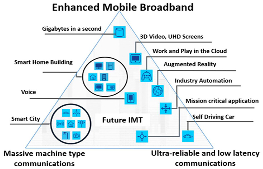 5G use cases