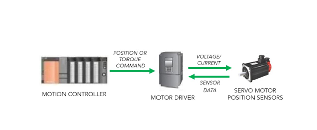 How to achieve precise motion control in industrial motor control