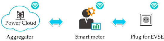 The aggregator, the smart meter, and the EV Charging equipment