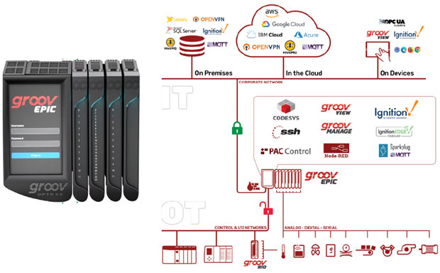 Groov EPIC Device and Software Architecture